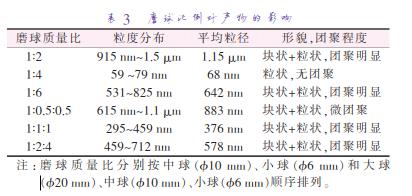 磨 球 質(zhì) 量 比 分 別 按 中 球 （準(zhǔn)10 mm）、小 球 （準(zhǔn)6 mm）和 大 球 （準(zhǔn)20 mm）、中球（準(zhǔn)10 mm）、小球（準(zhǔn)6 mm）順序排列。